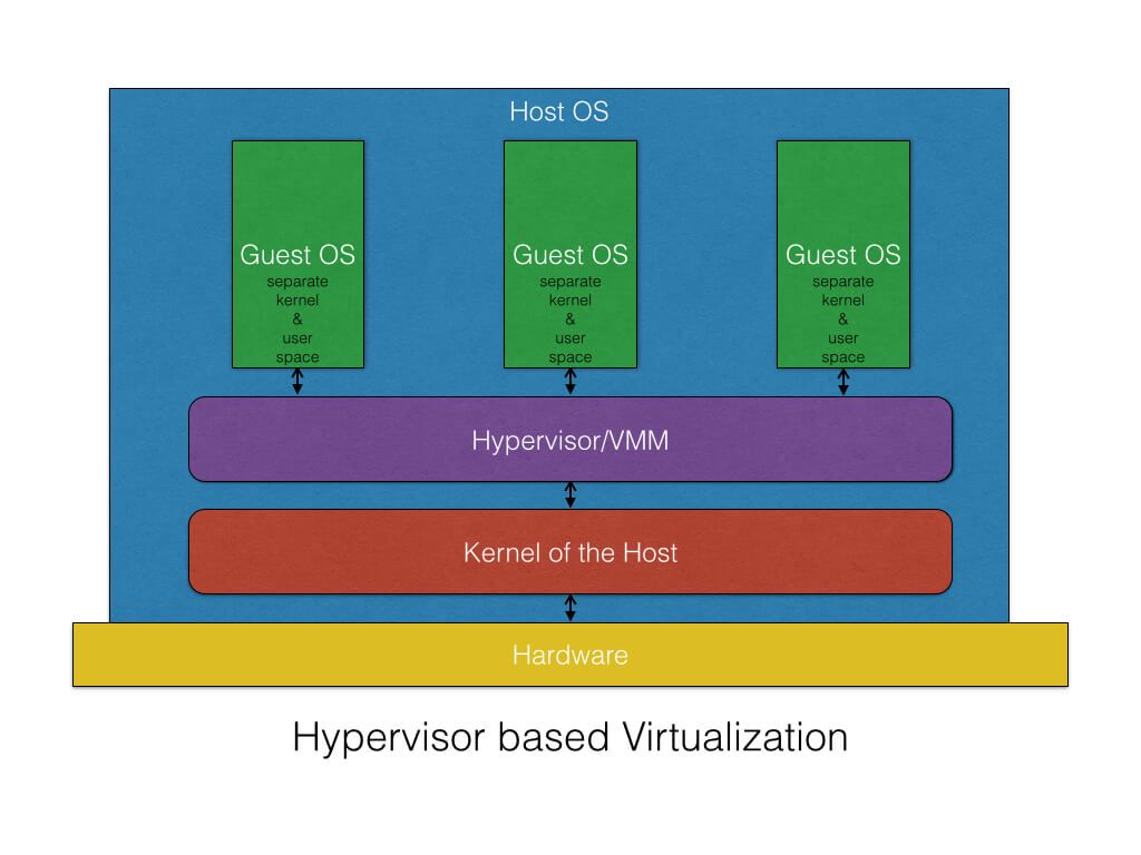 Kiến trúc ảo hóa Hypervisor-based