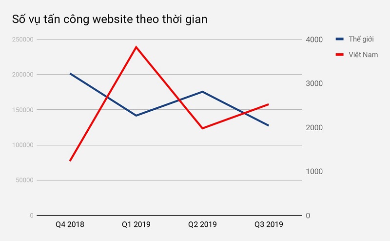 Thống kê website bị tấn công 2019