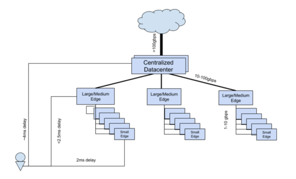 Bảo mật dữ liệu doanh nghiệp - Edge Architectures